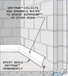 Foundation Drain Cutaway diagram of a baseboard basement drainage system